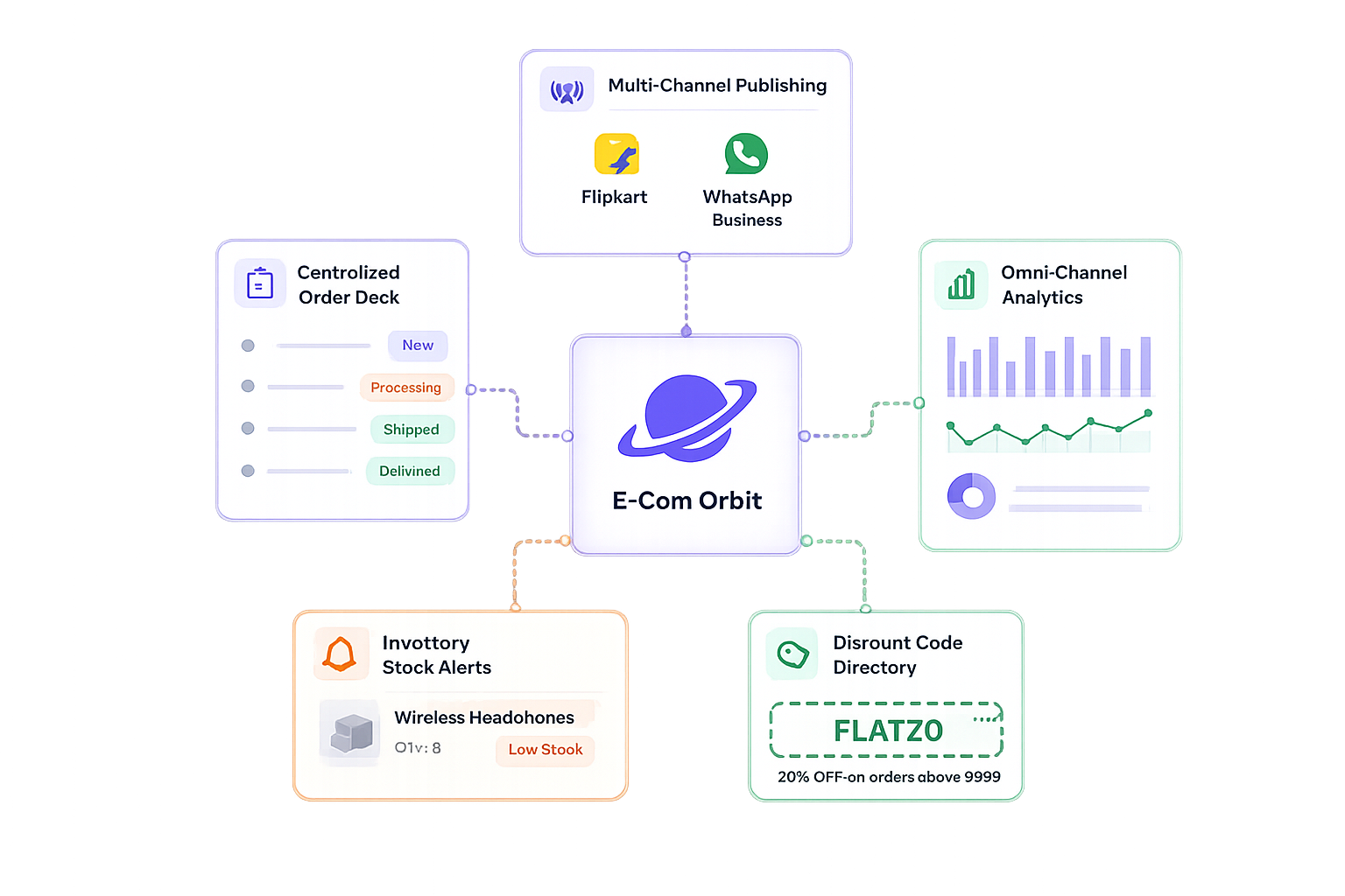 E-Com Orbit capabilities diagram showing Multi-Channel Publishing, Centralized Order Desk, Omni-Channel Analytics, Inventory Stock Alerts, and Discount Code Directory connected to a central hub